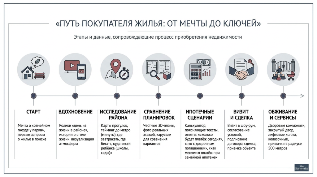 Путь покупателя жилья
