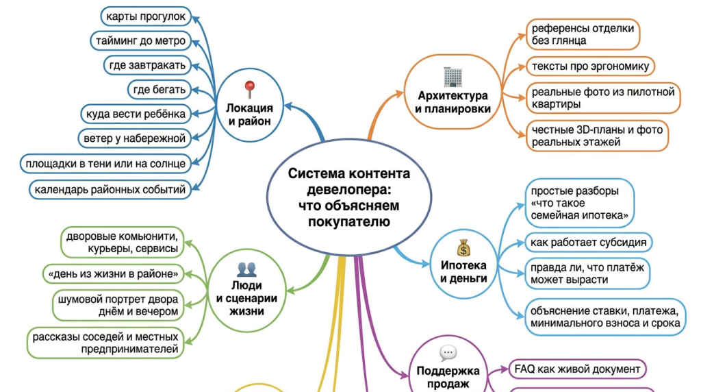 Система контента девелопера