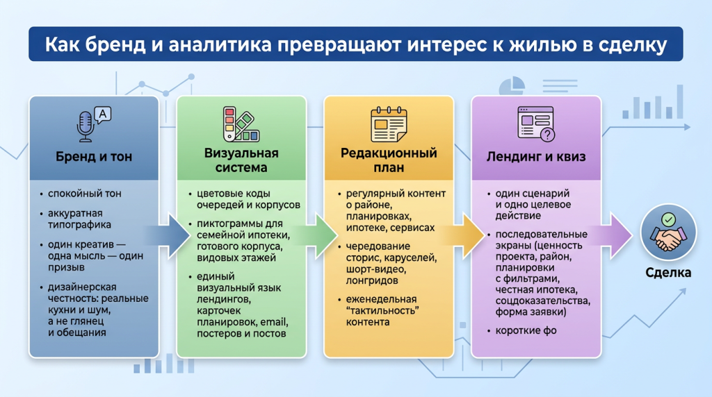 Как бренд и аналитика превращают интерес к жилью в сделку